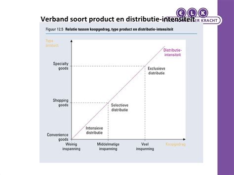 distributie intensiteit